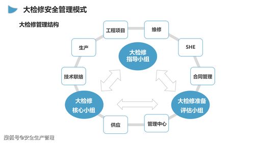 企业大检修安全管理培训——2020年安全生产月宣讲课件三十八 企业管理咨询